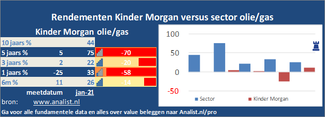 koers/><br></div>De koers van het aandeel staat dit jaar 39 procent lager. </p><p class=